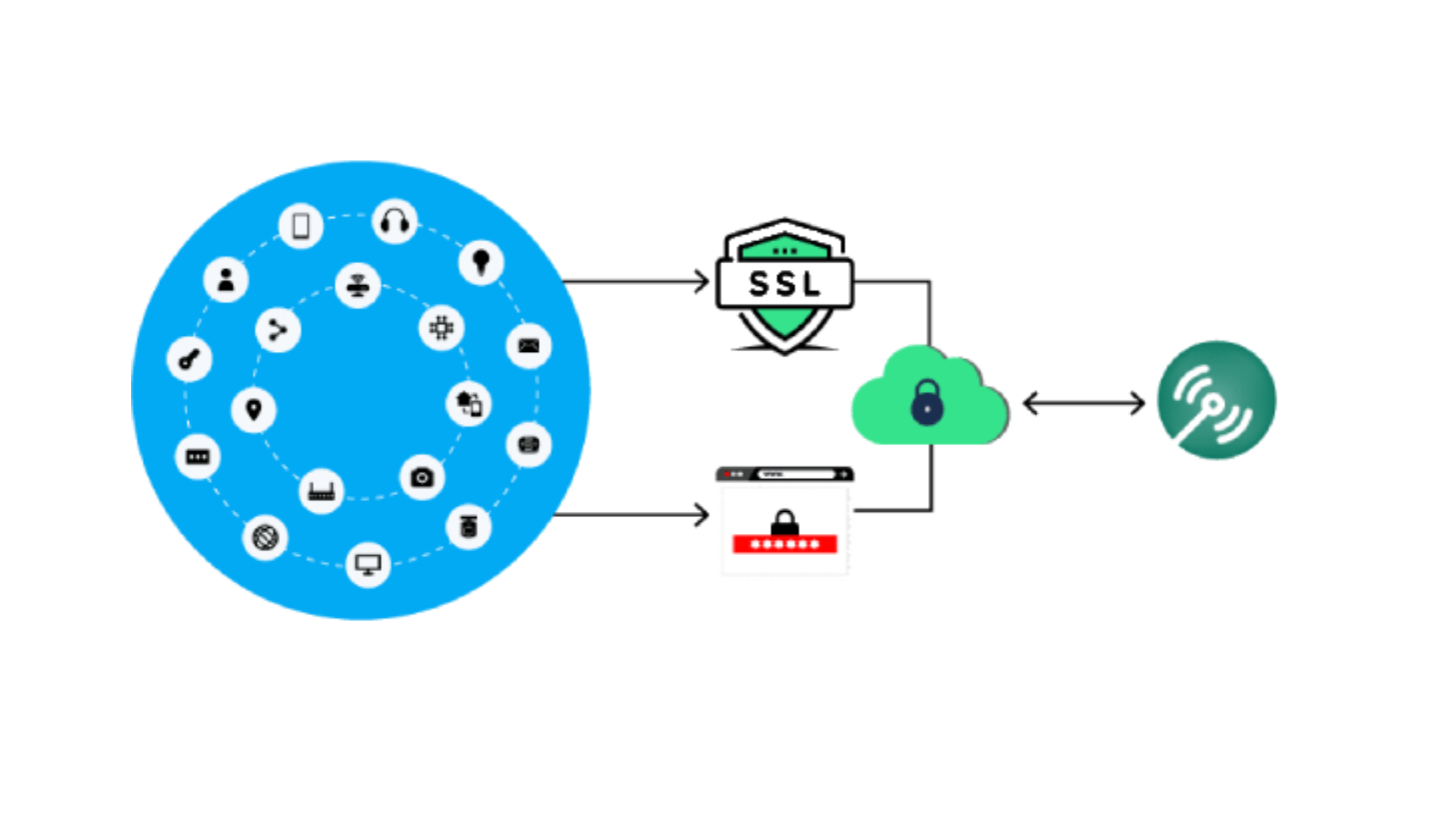 Secure Device Communication
